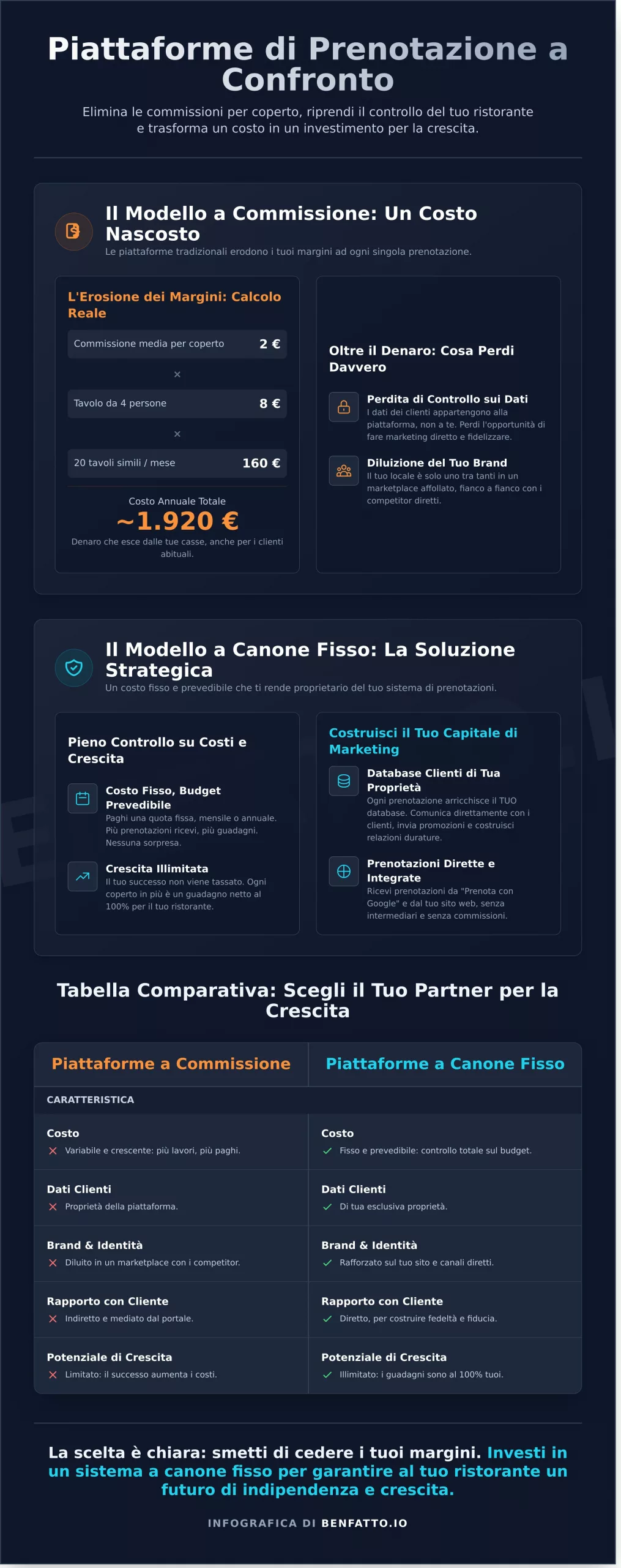 Piattaforma Prenotazioni Ristorante Senza Commissioni: La Guida Definitiva 2026