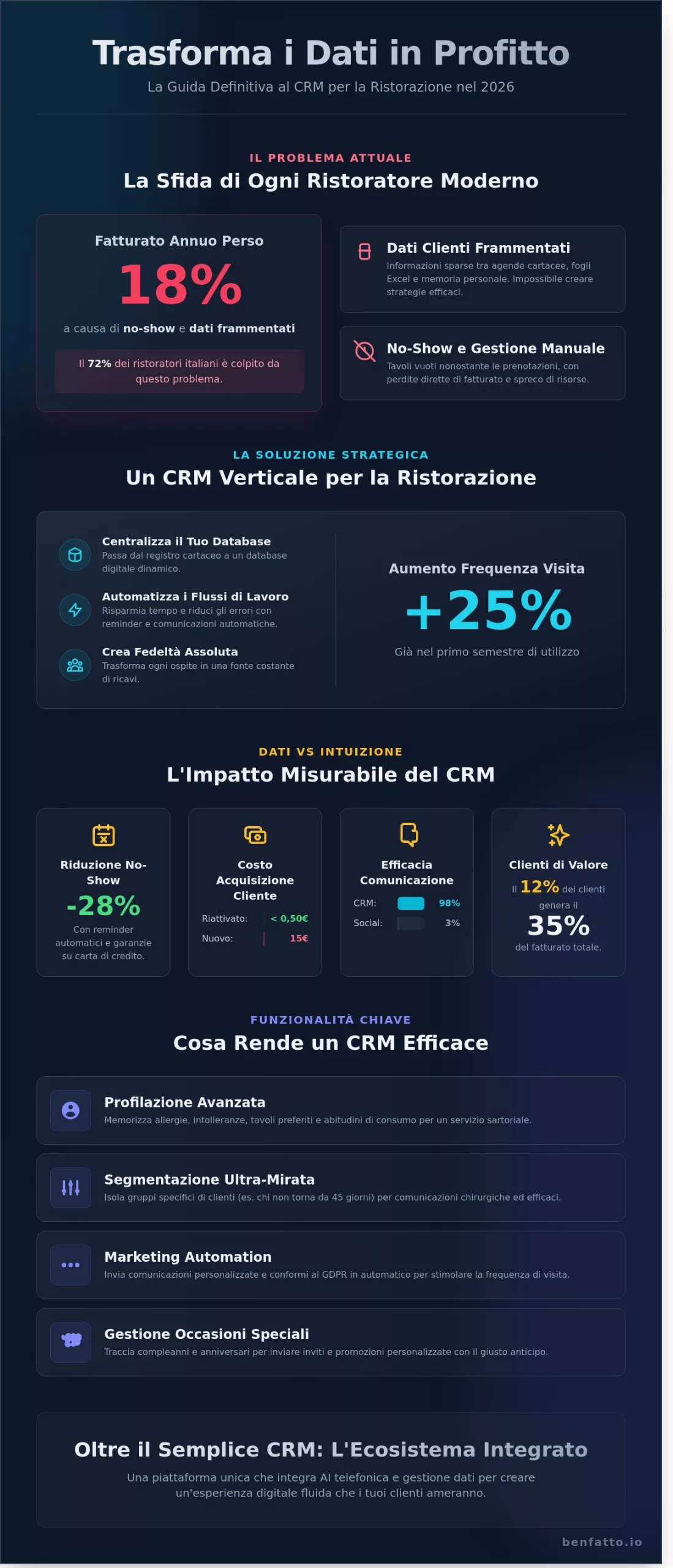 CRM per Ristoranti: Guida Completa alla Gestione Clienti nel 2026