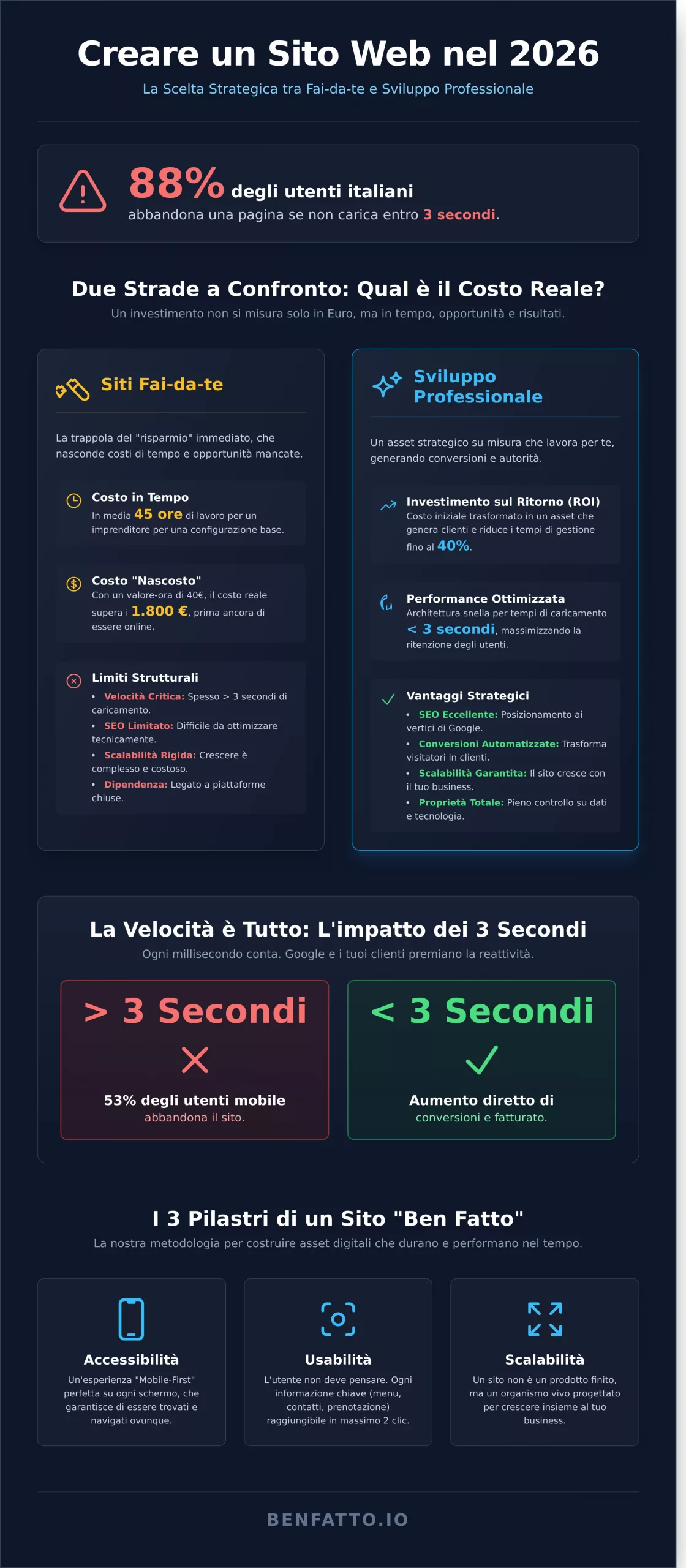 Come creare siti web nel 2026: Guida strategica tra AI e Conversione