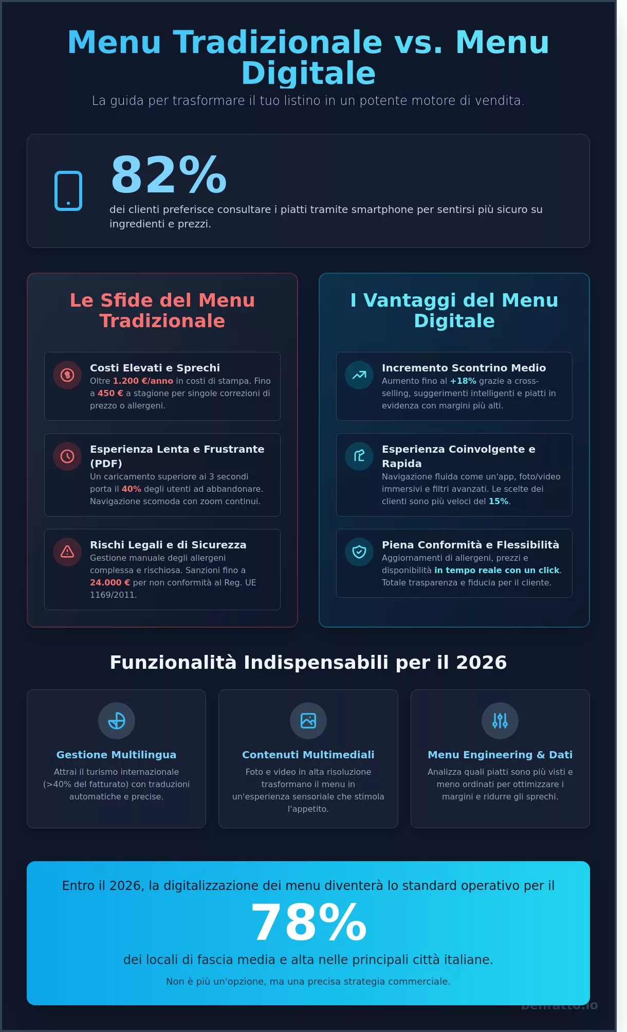 Menu Digitale Ristorante: Guida Completa alla Digitalizzazione nel 2026