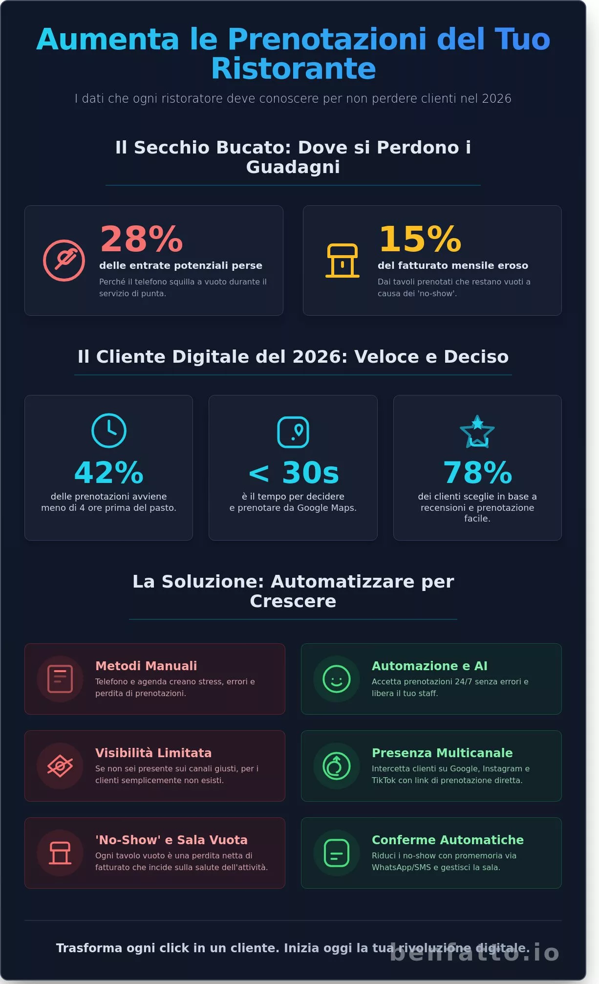 Come aumentare prenotazioni ristorante: Strategie e tecnologie per il 2026