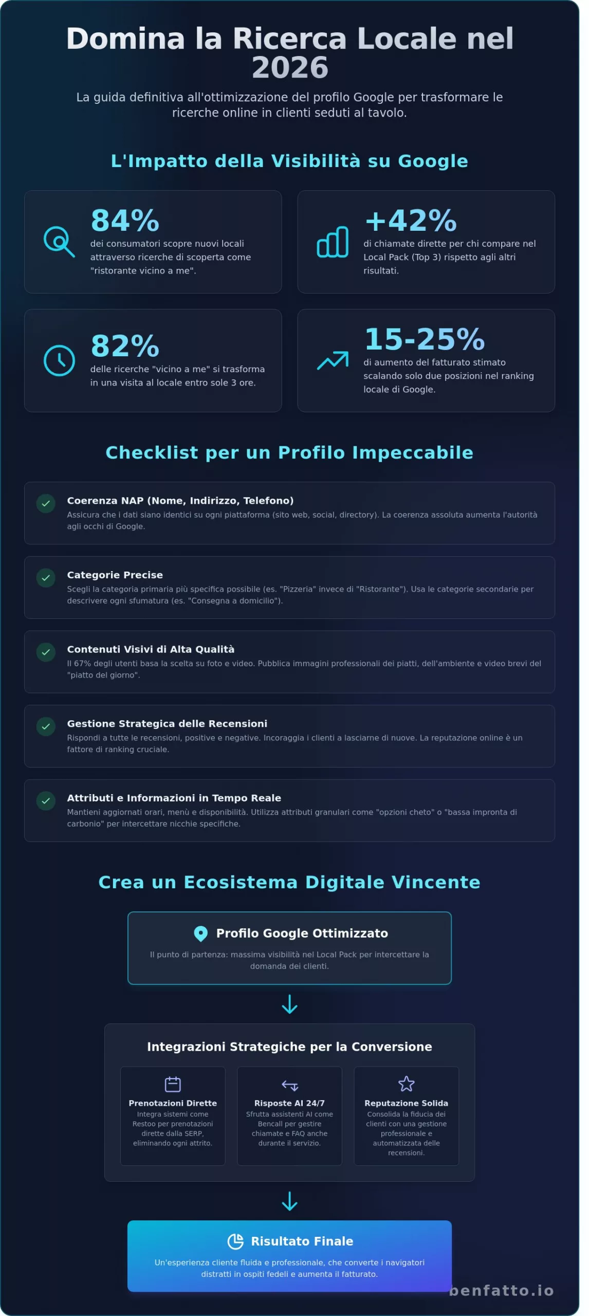 Ottimizzazione scheda Google My Business ristorante: Guida Definitiva 2026